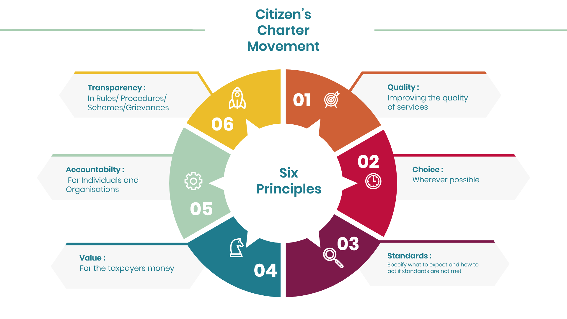 Principles of Citizens' Charters